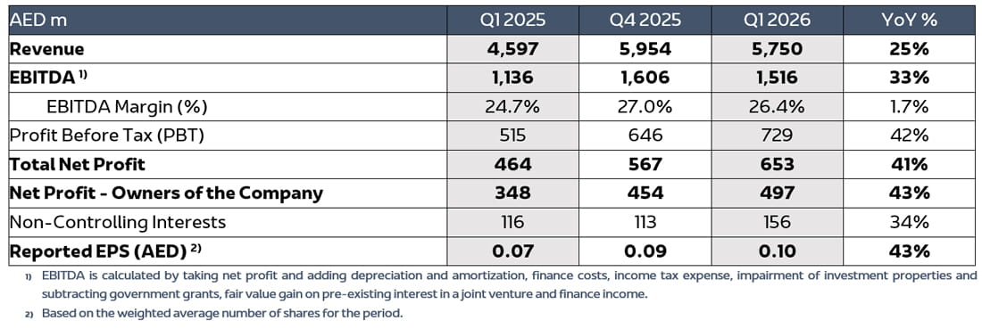 ADPG Q1 2026 Financial KPIs EN