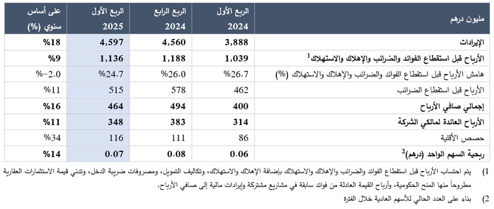مجموعة موانئ أبوظبي - أبرز مؤشرات الأداء المالي في الربع الأول من عام 2025