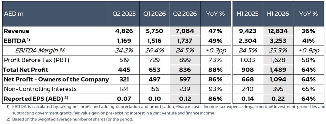 AD Ports Group Q2 & H1 2026 Financial KPIs EN