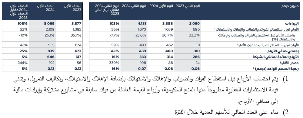 ADPG Consolidated Profit and Loss AR