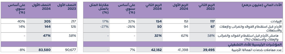 Digital Cluster Quarterly Financial Performance AR