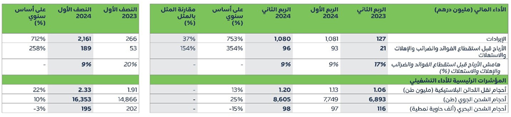Logistics Cluster Quarterly Growth AR