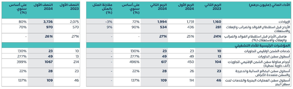 Maritime and Shipping Cluster Quarterly Financial Performance AR