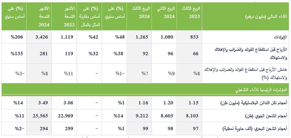 Logistics Cluster Financial Operational Performance AR