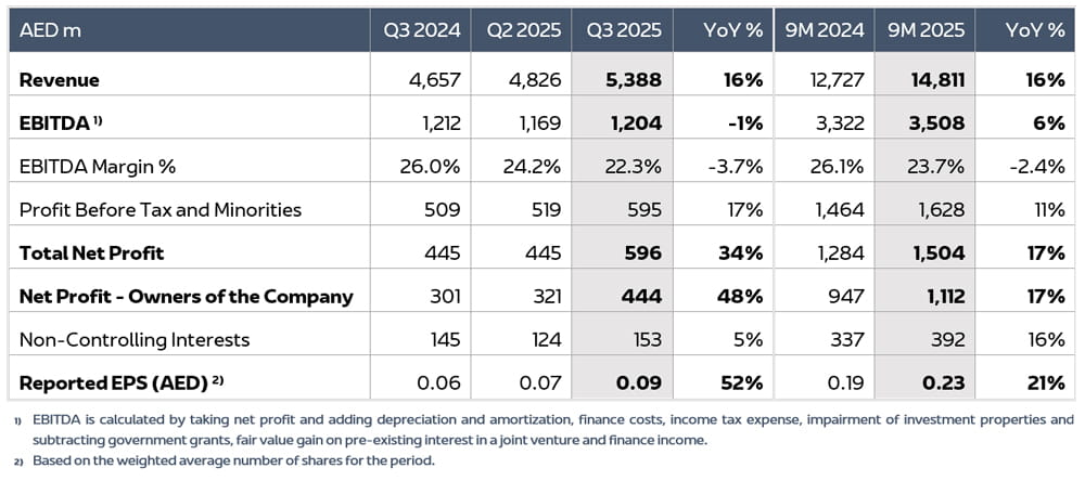 AD Ports Group Q3 and 9M 2025 Financial KPIs EN