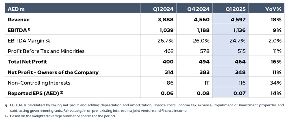 ADPG Key Financial KPIs Q1 2025
